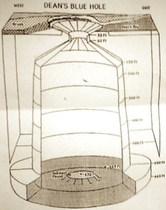 Dean's Blue Hole keresztmetszete